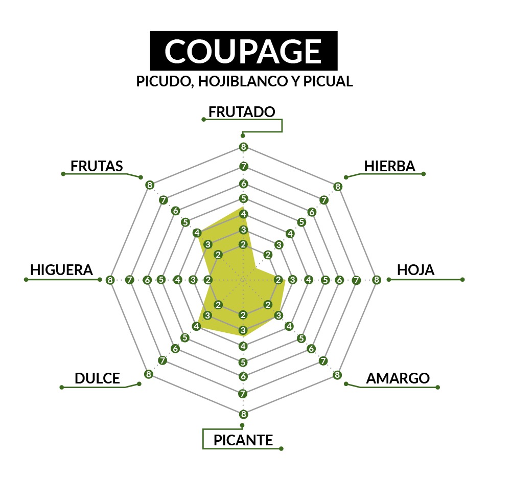 AVOE Certificado Coupage - DOP Priego de Córdoba